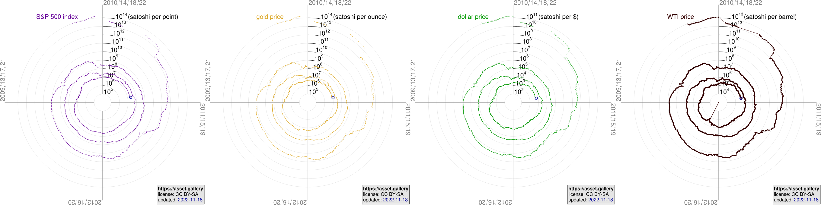The spirals of monetization